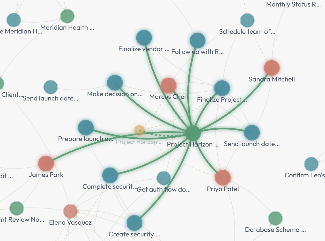 Zenmori Knowledge Graph showing connections between nodes, tasks, contacts, and wiki pages
